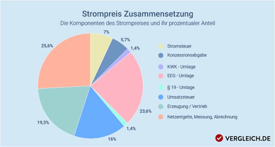 Für das Effizienzhaus ist der Strompreis und seine Zusammensetzung nicht von Bedeutung.