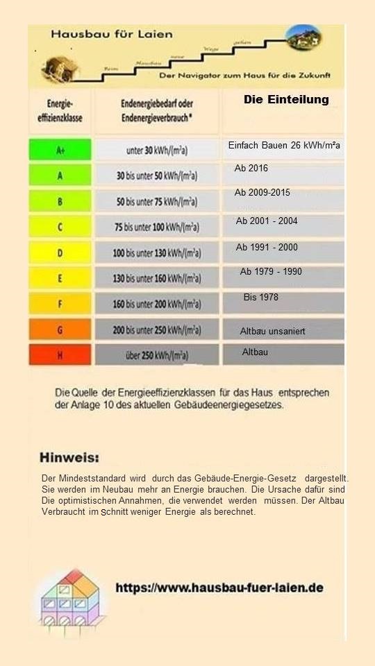 Grafik 3: Aufteilung nach dem Gebäude-Energie-Gesetz.