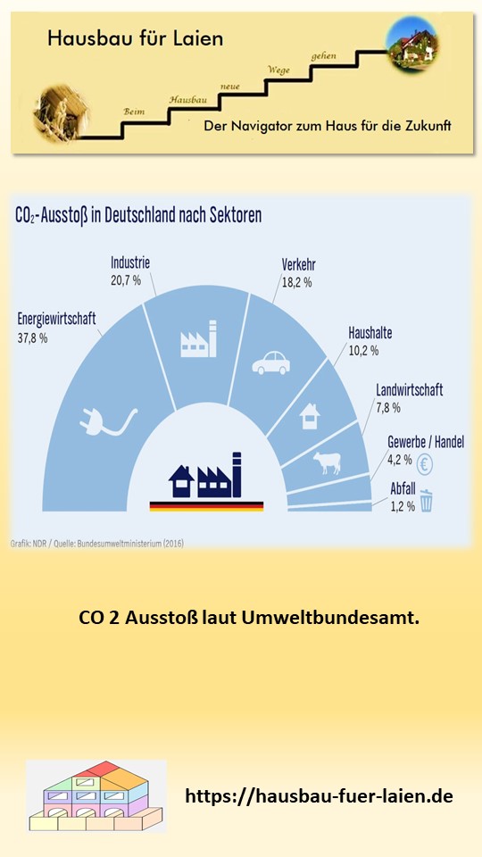 CO2 Erzeugung laut Umweltbundesamt.