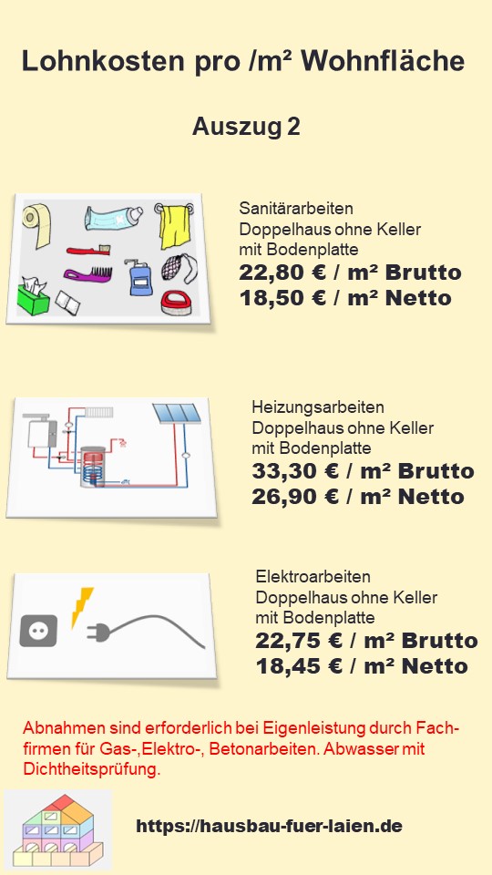 Grafik 2: Beim Planen der Eigenleistung sollten Sie nur mit dem Nettolohn rechnen.