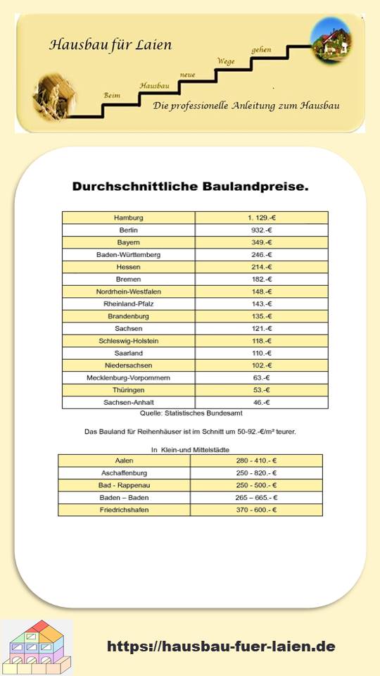 Die Preise für Baugrundstücke sind ein wesentlicher Faktor in der Finanzierung.