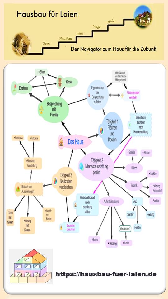 Grafik1: So können Sie zum Entwerfen vorgehen.