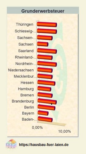 Die Grunderwerbsteuer je Bundesland ist nicht einheitlich.