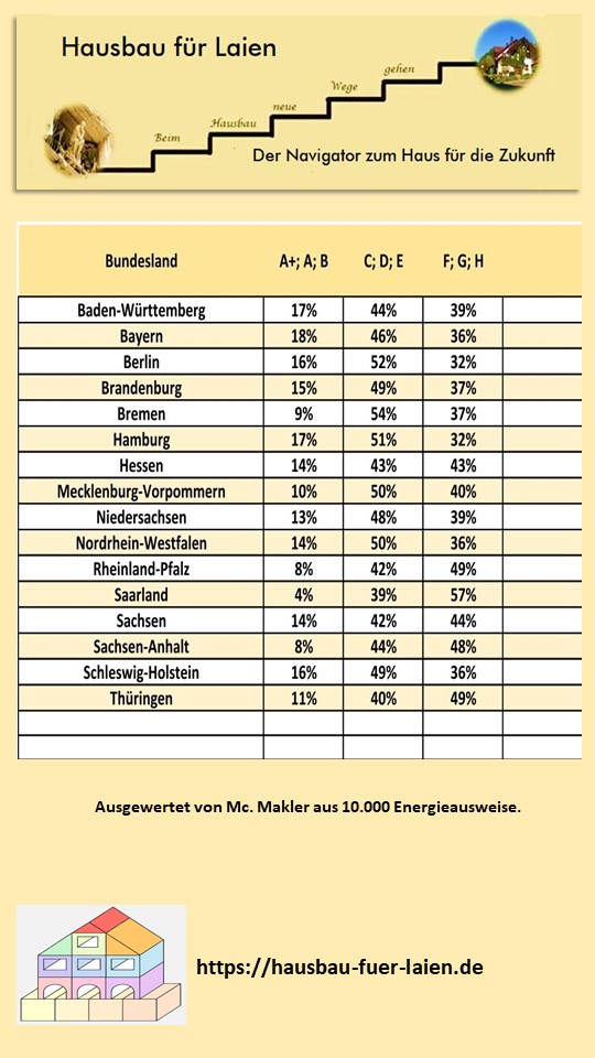 Grafik 3: Die Verteilung der Effizienzklassen in den Bundesländern.