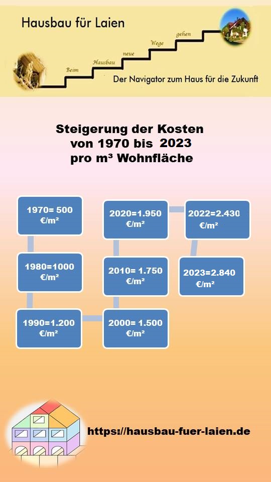 Grafik 1: Die Kostensteigerung zwingt zur Grundrissoptimierung.