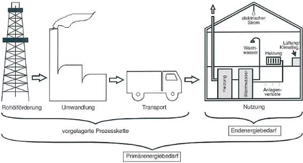 Beim optimierten Grundriss ist der Endenergiebedarf klein.