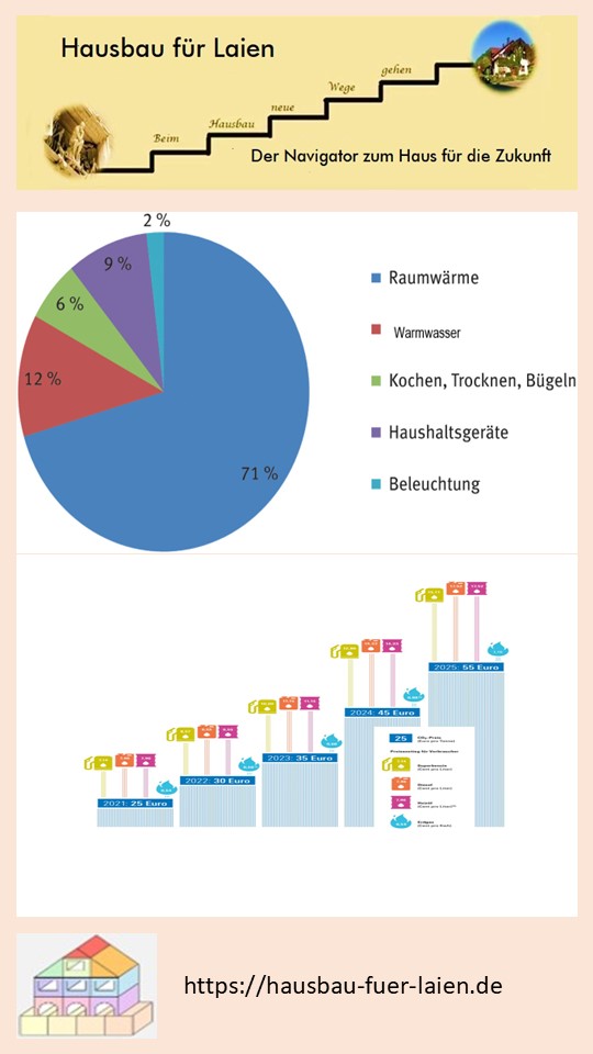 Ab 2025 sind es 55 € je Tonne CO2. Das sind 17,52 ct/Liter.