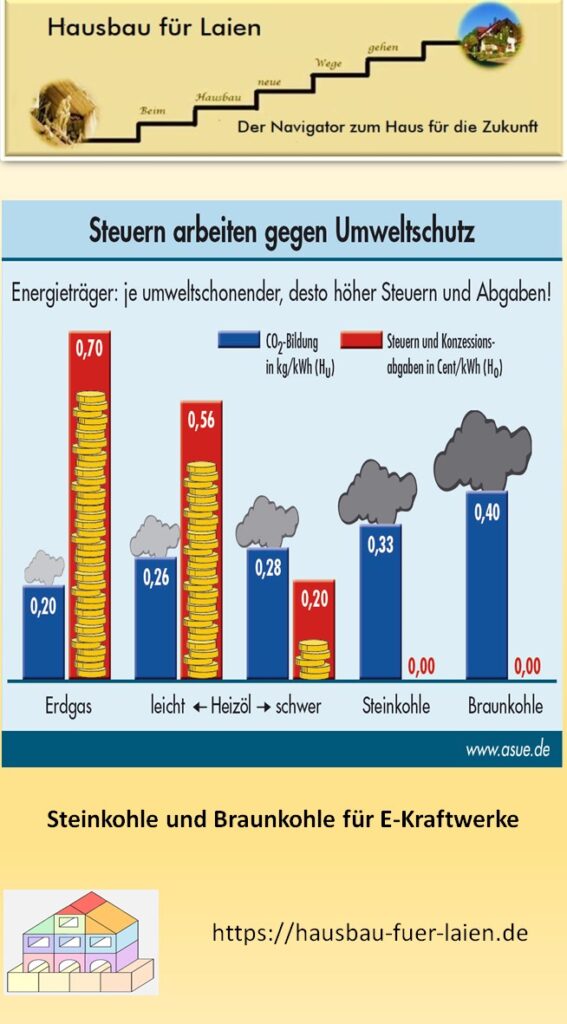 Je geringer die CO2 Erzeugung, je höher die Steuer.